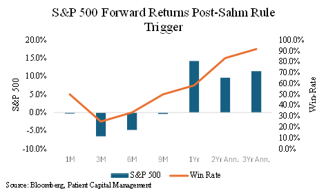 S&P 500 Forward Returns Post-SAHM 