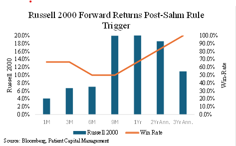 R2000 Forward Returns post-SAHM