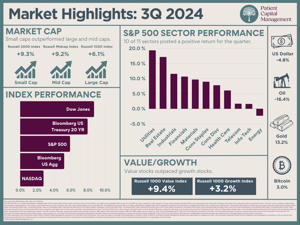 3Q24 Highlights