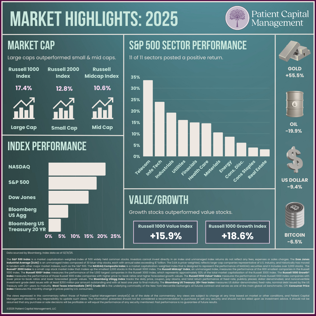 4Q25 Market Review Infographic