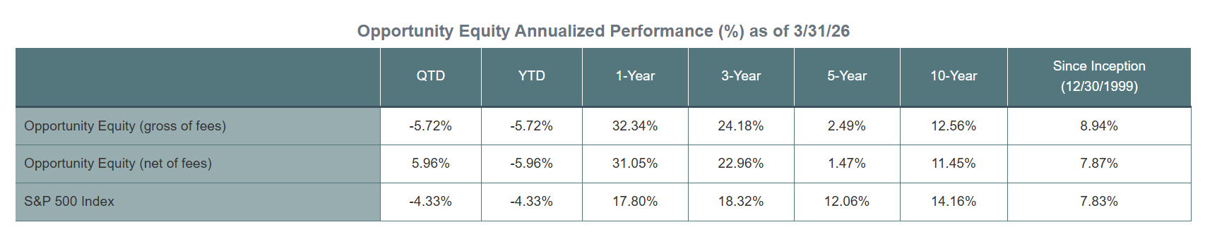 1Q26 Opp Equity Annaulized 